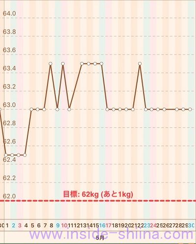 40代の糖質制限2020年5月第5週体重推移グラフ