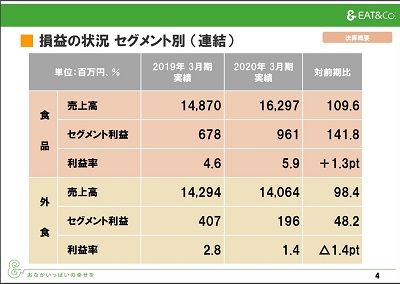 イートアンド 売上比率
