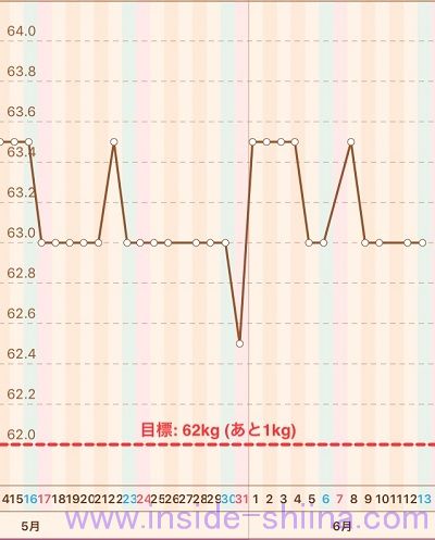40代の糖質制限2020年6月第2週体重推移グラフ