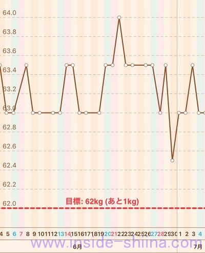 40代の糖質制限2020年6月第5週体重推移グラフ