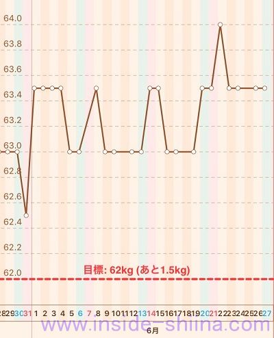 40代の糖質制限2020年6月第4週体重推移グラフ