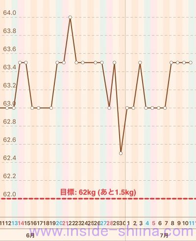 40代の糖質制限2020年7月第2週体重推移グラフ