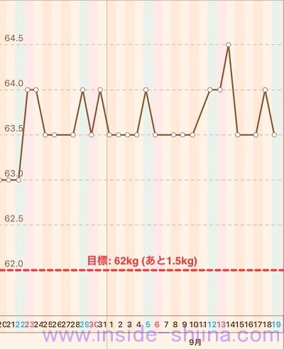 40代の糖質制限2020年9月第3週体重推移グラフ