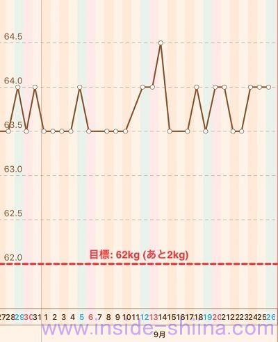 40代の糖質制限2020年9月第4週体重推移グラフ
