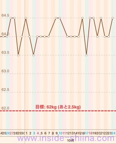 40代の糖質制限2020年10月第4週体重推移グラフ
