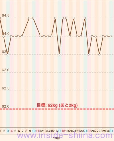 40代の糖質制限2020年10月第5週体重推移グラフ