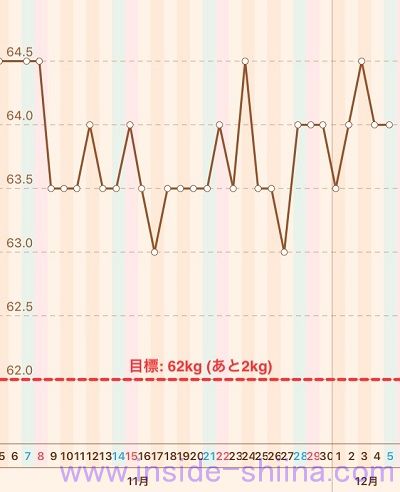 40代の糖質制限2020年11月第5週体重推移グラフ