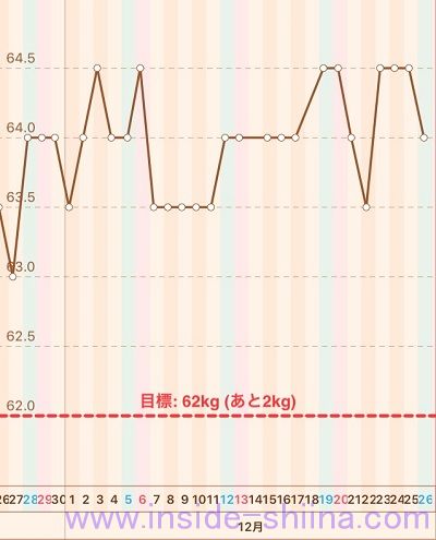 40代の糖質制限2020年12月第4週体重推移グラフ
