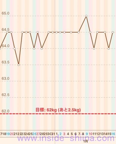 40代の糖質制限2021年1月第3週体重推移グラフ