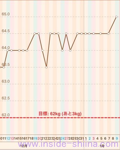 40代の糖質制限2021年1月第2週体重推移グラフ