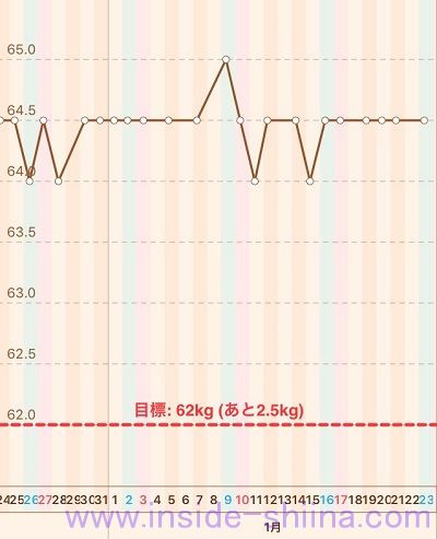 40代の糖質制限2021年1月第4週体重推移グラフ