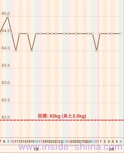 40代の糖質制限2021年2月第1週体重推移グラフ
