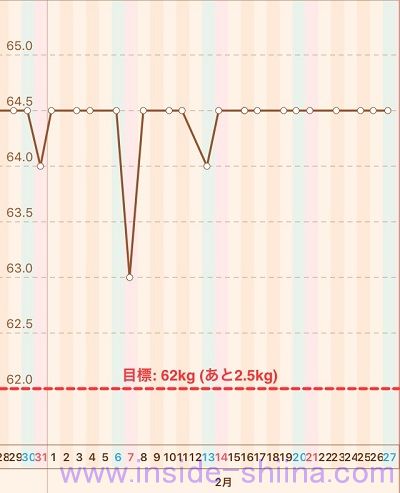 40代の糖質制限2021年2月第4週体重推移グラフ