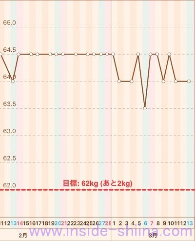 40代の糖質制限2021年3月第2週体重推移グラフ