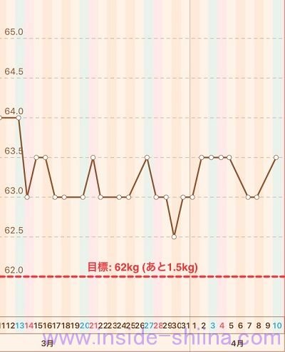40代の糖質制限2021年4月第2週体重推移グラフ