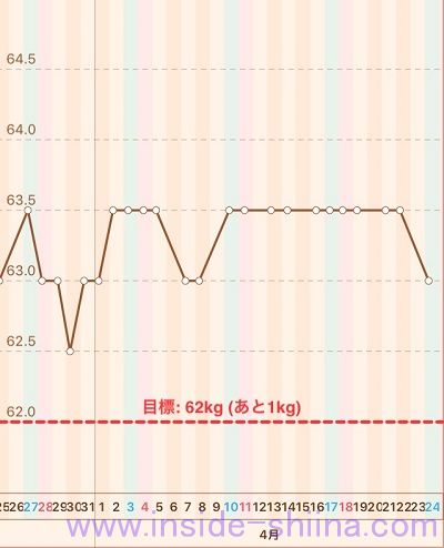 40代の糖質制限2021年4月第4週体重推移グラフ