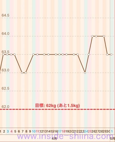 40代の糖質制限2021年5月第1週体重推移グラフ