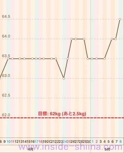 40代の糖質制限2021年5月第2週体重推移グラフ