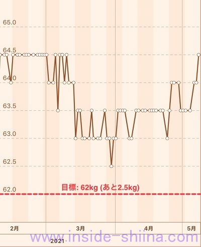 40代の糖質制限2021年2から5月体重推移グラフ