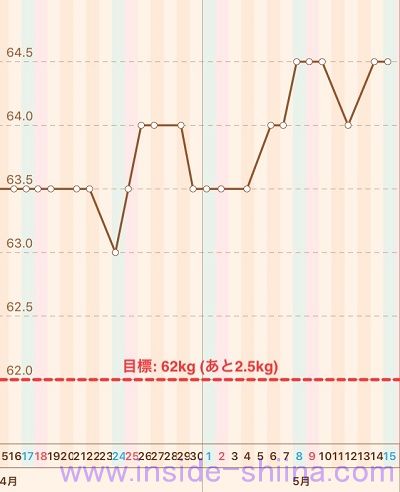 40代の糖質制限2021年5月第3週体重推移グラフ