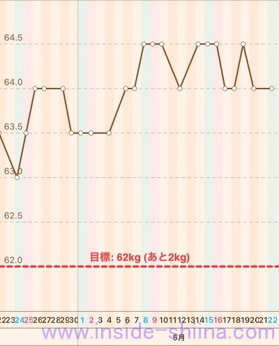 40代の糖質制限2021年5月第4週体重推移グラフ