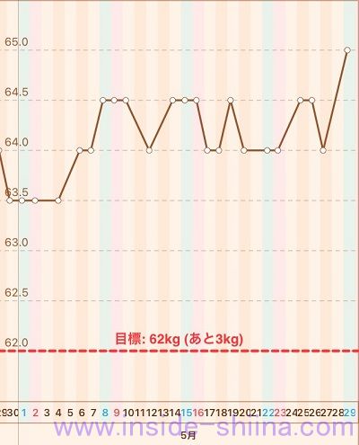 40代の糖質制限2021年5月第5週体重推移グラフ