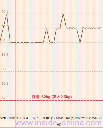 40代の糖質制限2021年6月第4週体重推移グラフ