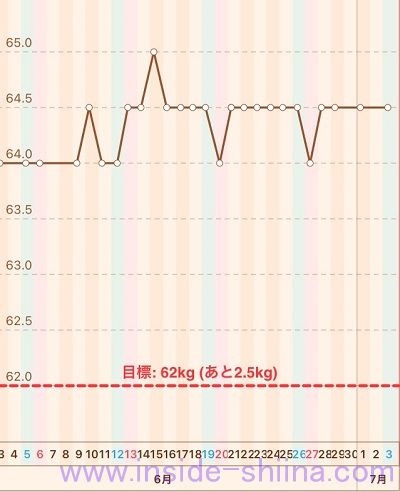 40代の糖質制限2021年7月第1週体重推移グラフ