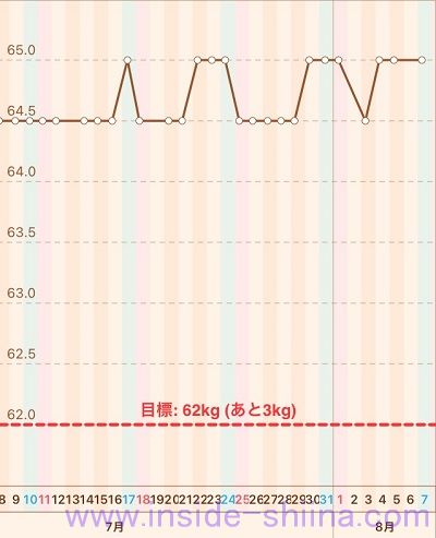 40代の糖質制限2021年8月第1週体重推移グラフ