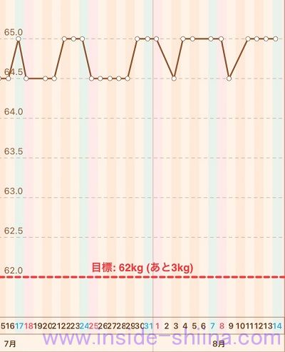 40代の糖質制限2021年8月第2週体重推移グラフ