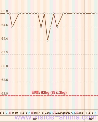 40代の糖質制限2021年9月第1週体重推移グラフ