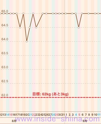 40代の糖質制限2021年9月第2週体重推移グラフ