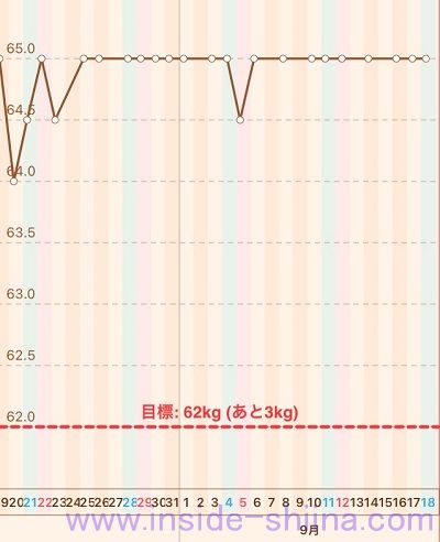 40代の糖質制限2021年9月第3週体重推移グラフ