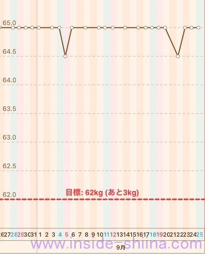 40代の糖質制限2021年9月第4週体重推移グラフ