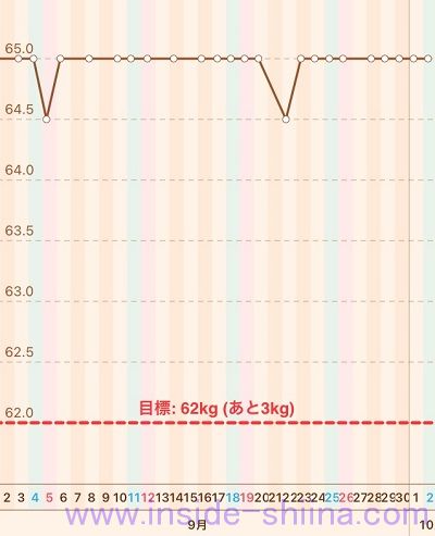 40代の糖質制限2021年9月第5週体重推移グラフ