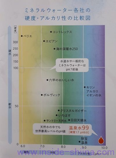 参考：代表的なミネラルウォーターの硬度は！