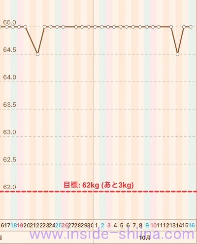 40代の糖質制限2021年10月第3週体重推移グラフ