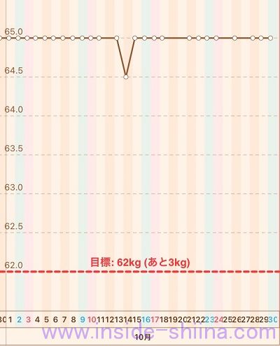 40代の糖質制限2021年10月第5週体重推移グラフ