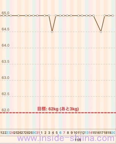 40代の糖質制限2021年11月第3週体重推移グラフ