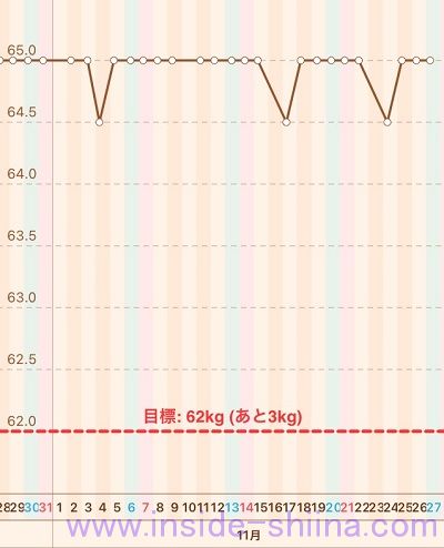 40代の糖質制限2021年11月第4週体重推移グラフ