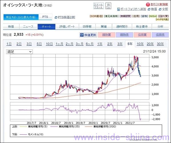 オイシックス 株価 チャート