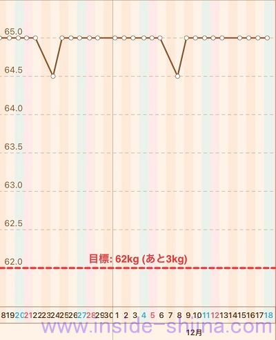 40代の糖質制限2021年12月第3週体重推移グラフ