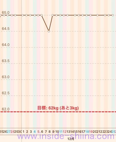 40代の糖質制限2021年12月第4週体重推移グラフ