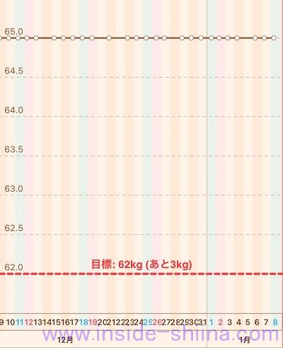 40代の糖質制限2022年1月第2週体重推移グラフ
