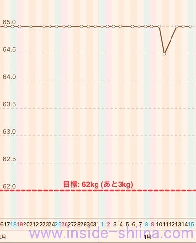 40代の糖質制限2022年1月第3週体重推移グラフ