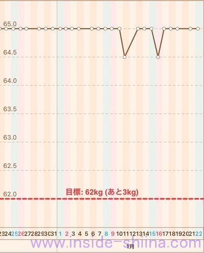 40代の糖質制限2022年1月第4週体重推移グラフ