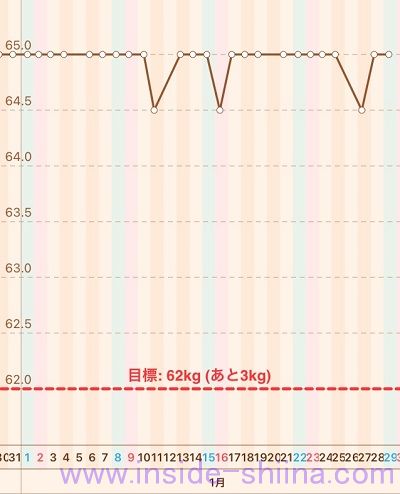 40代の糖質制限2022年1月第5週体重推移グラフ