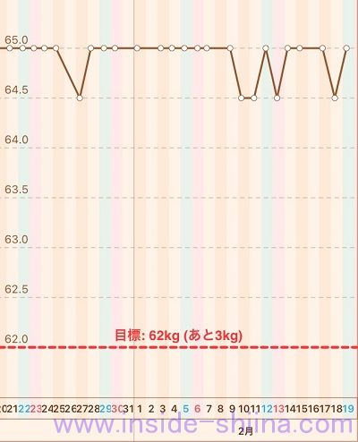 40代の糖質制限2022年2月第3週体重推移グラフ