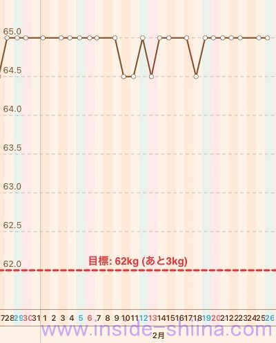 40代の糖質制限2022年2月第4週体重推移グラフ