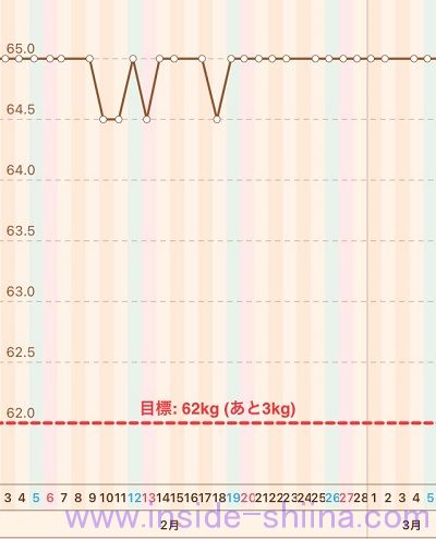 40代の糖質制限2022年3月第1週体重推移グラフ